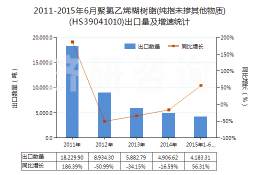 2011-2015年6月聚氯乙烯糊樹脂(純指未摻其他物質(zhì))(HS39041010)出口量及增速統(tǒng)計(jì)